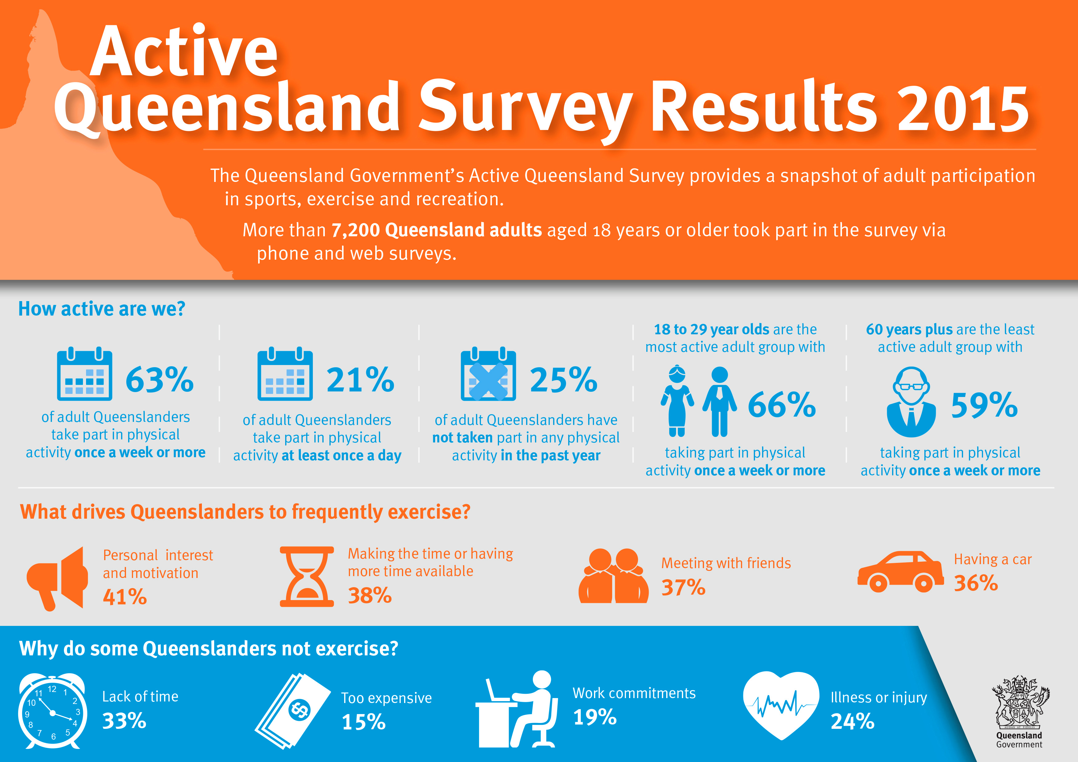 QLD Sport, Exercise & Recreation Survey Outdoors Queensland