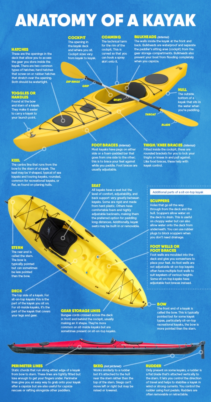 Kayaking safety tips, information, contacts and articles